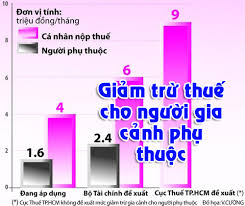 Thủ tục đăng ký người phụ thuộc giảm trừ gia cảnh